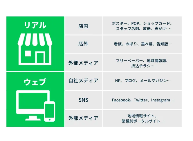 店内/店外で友だち登録を促進できる