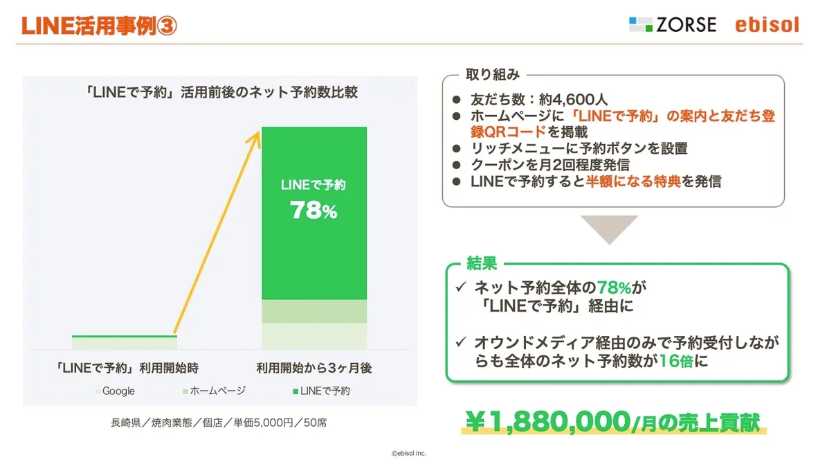 LINEを活用した成功事例