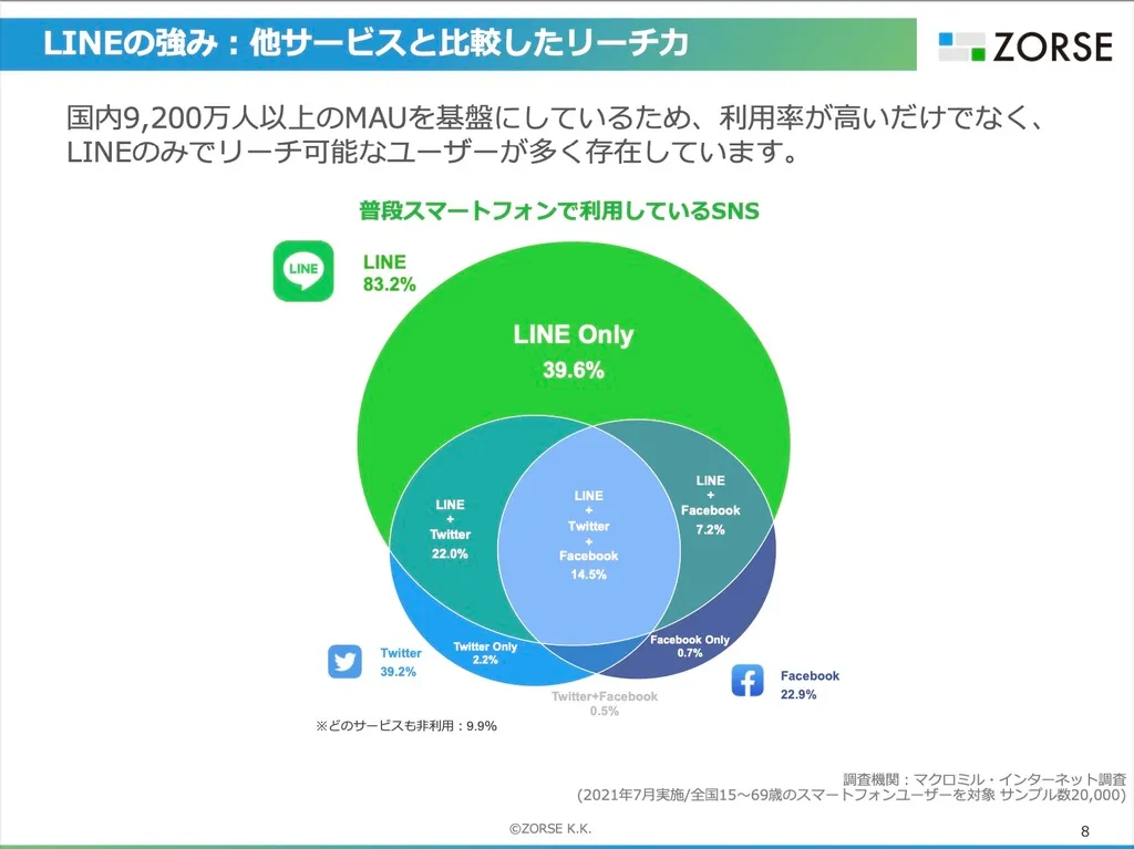 LINEの強み