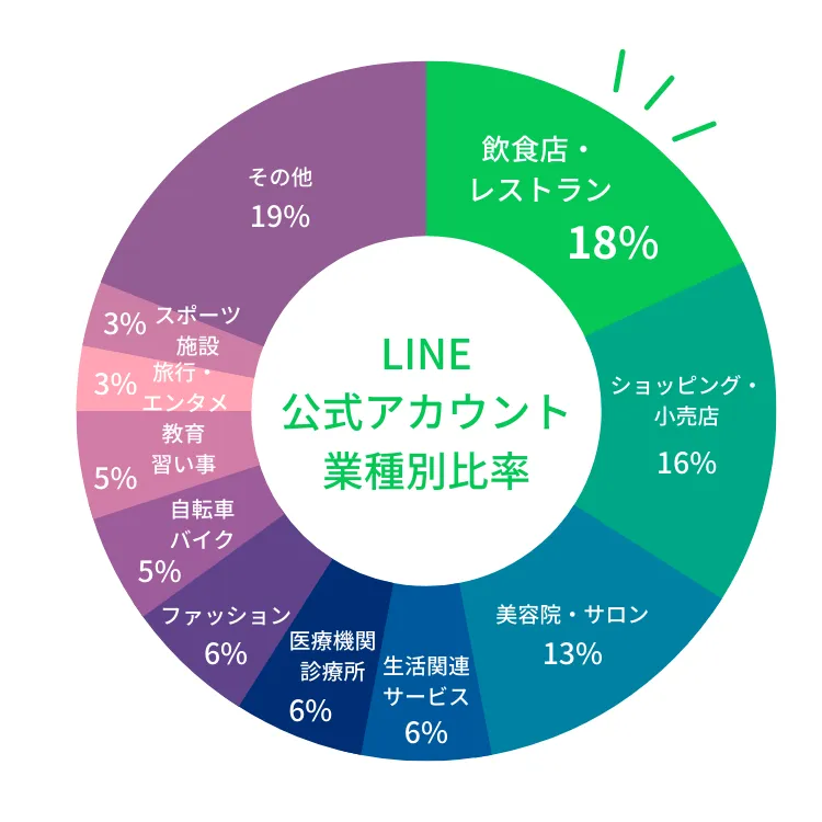 LINE公式アカウント業種別比率