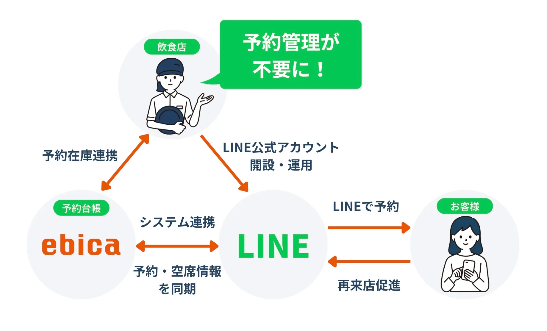 「LINEで予約」連携イメージ図