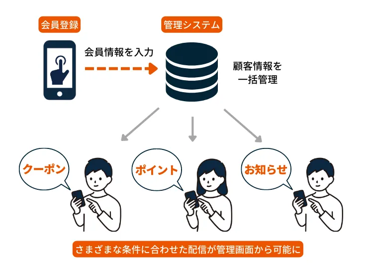 会員アプリを活用したCRMの仕組み