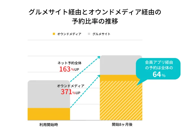 グルメサイト経由とオウンドメディア経由の予約比率の推移