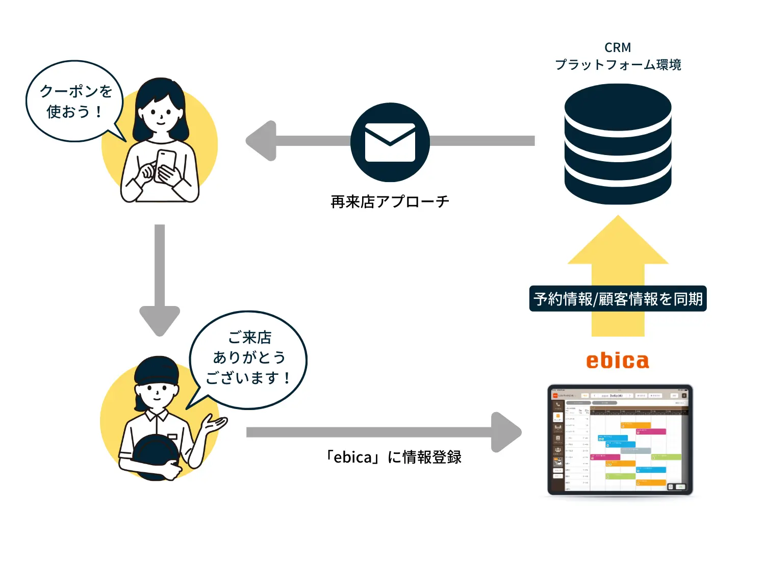 CRMプラットフォームと「ebica」を活用したCRMの流れ