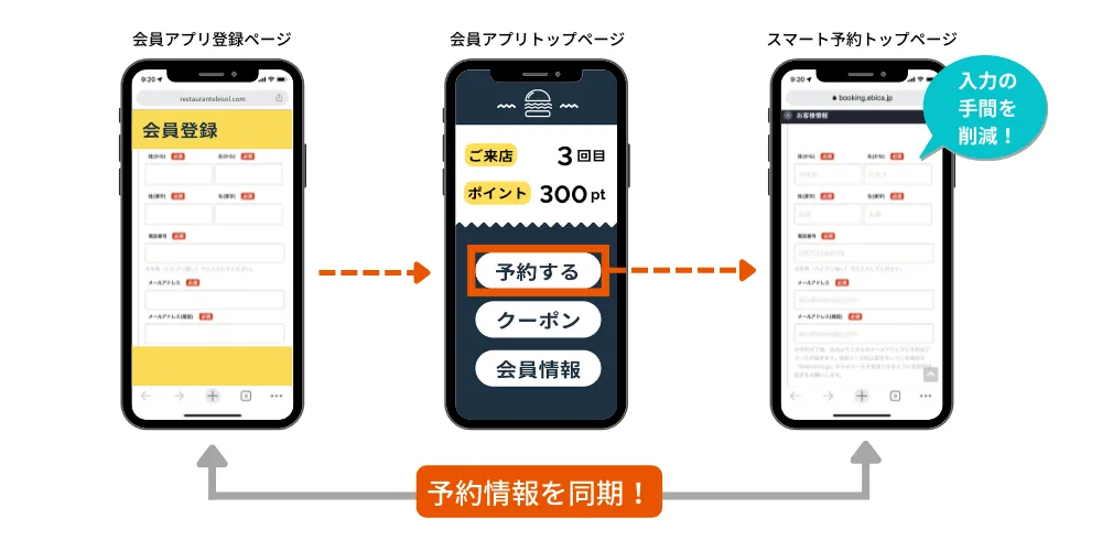 会員アプリ登録ページとスマート予約トップページの会員情報と予約情報が同期