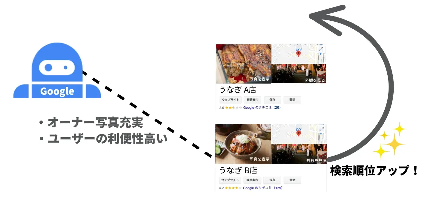 Google ビジネスプロフィールに写真を掲載して検索順位を上げる