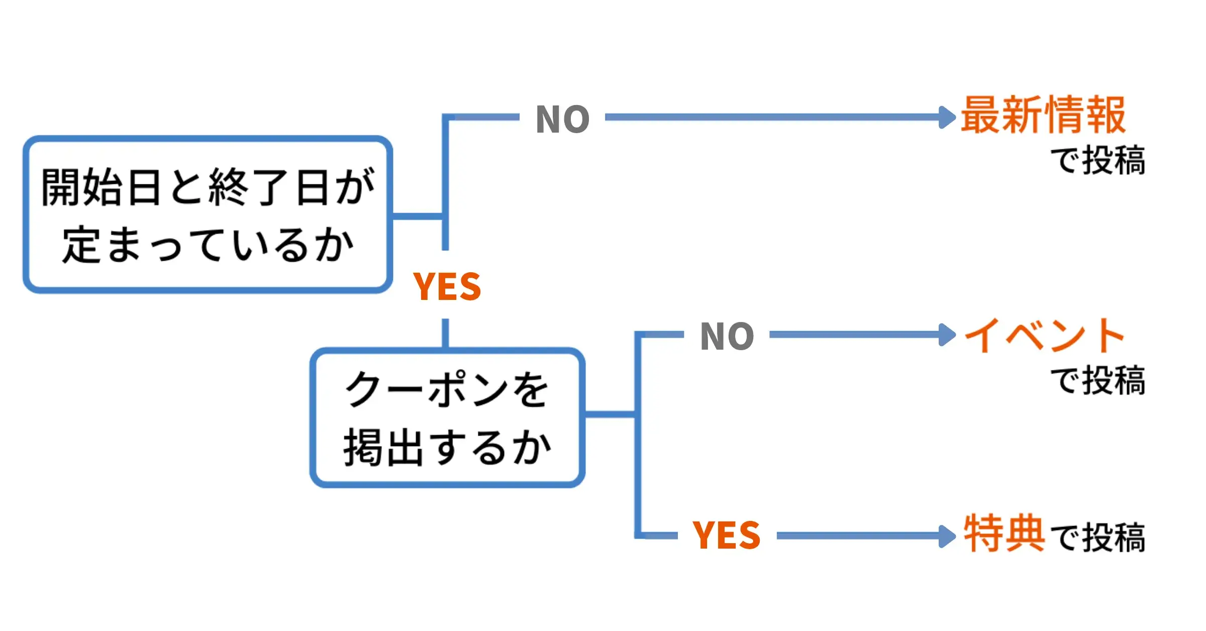 Google ビジネスプロフィールの投稿機能の種類と使い分け