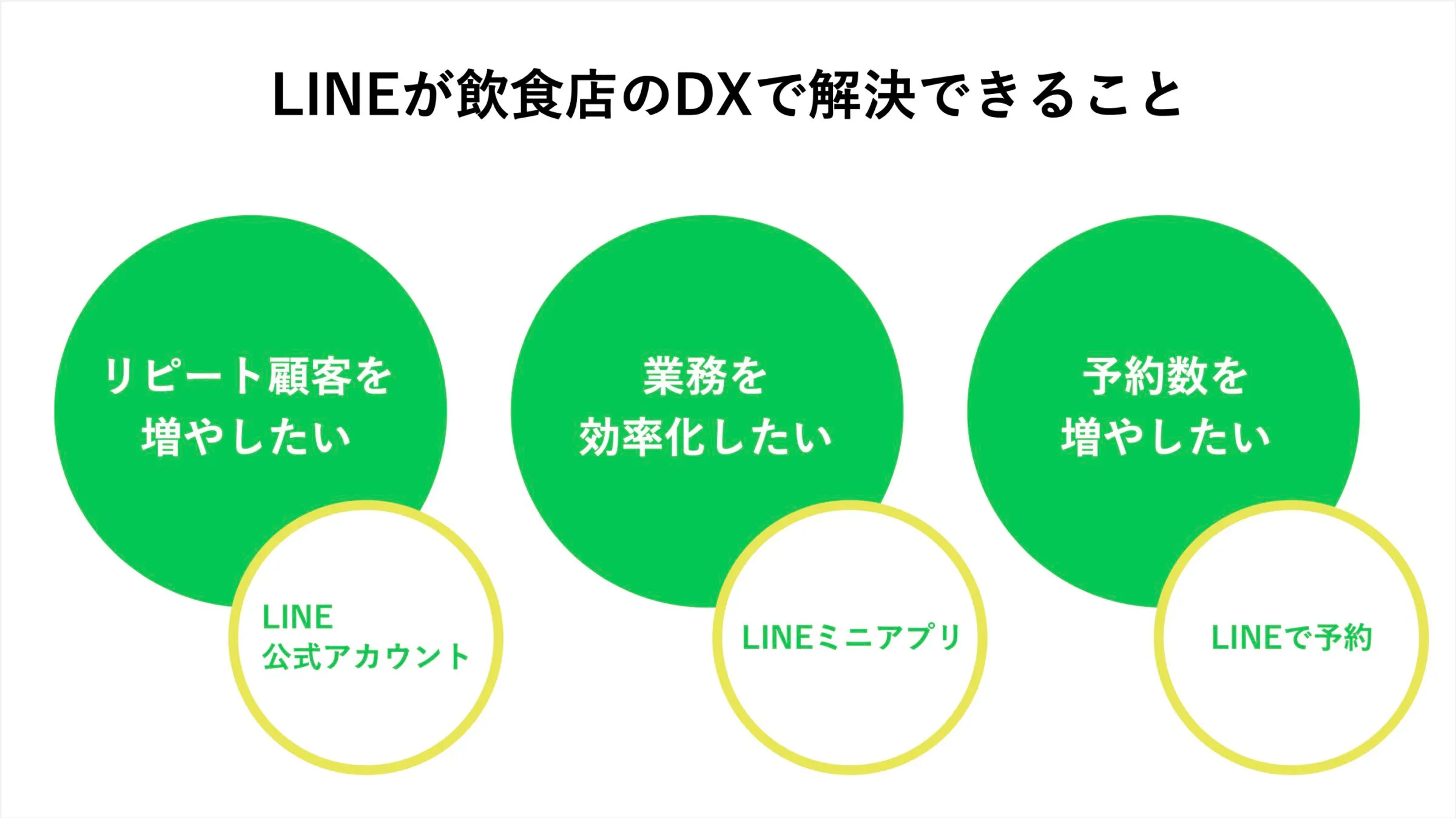 LINEが飲食店のDXで解決できること