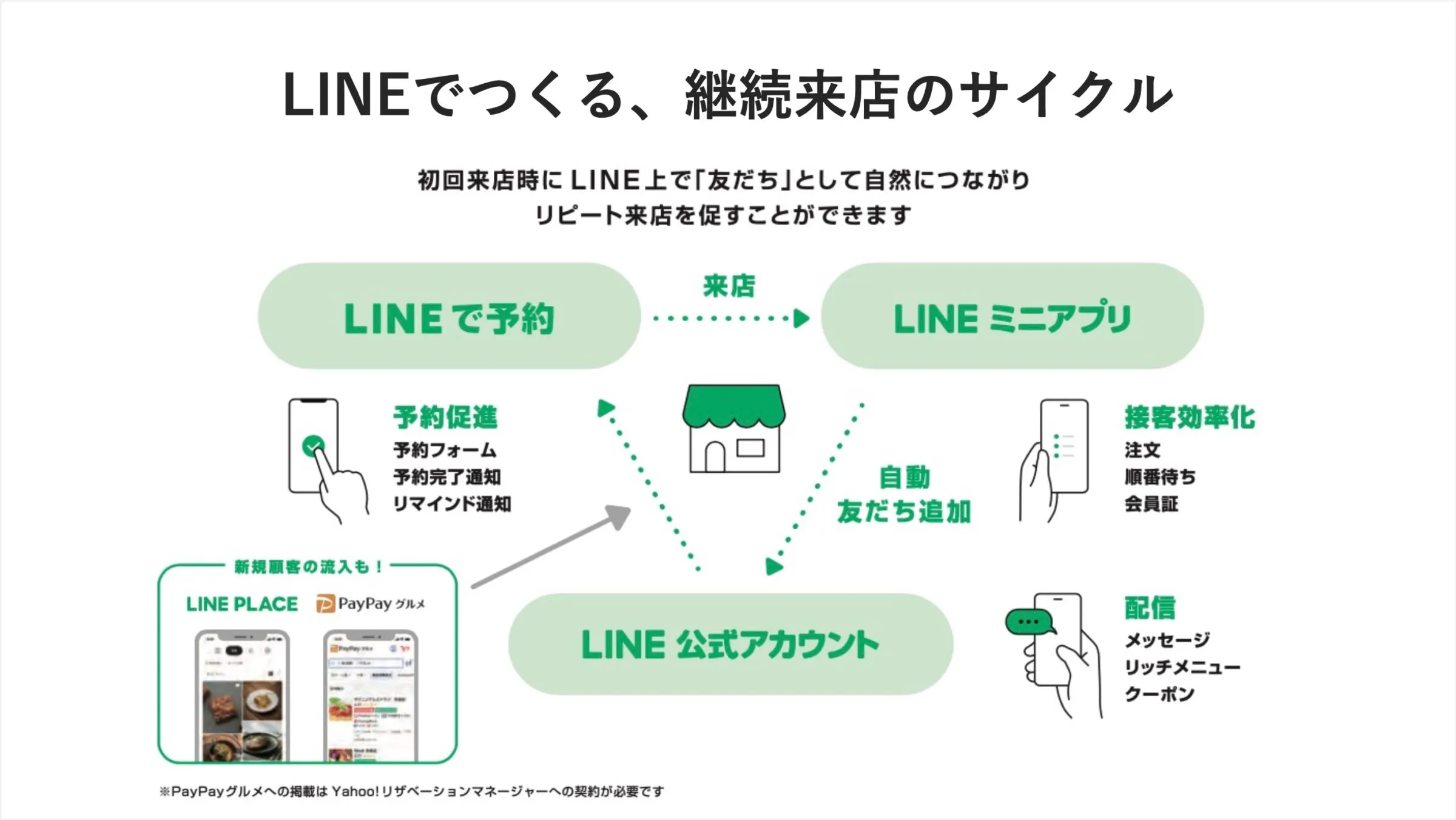 LINEでつくる継続来店のサイクル