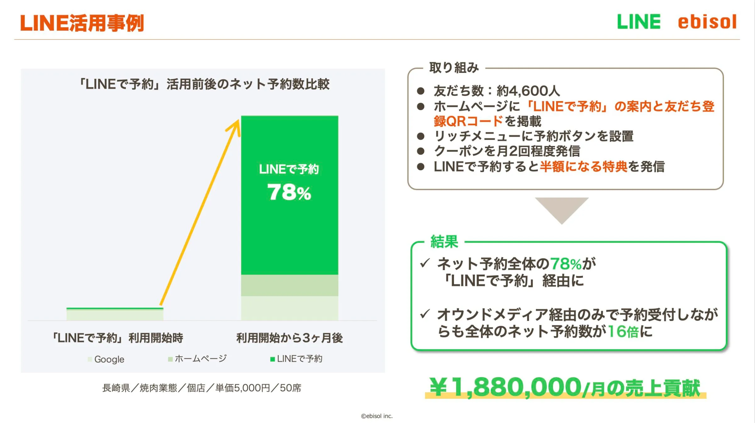 「ebica」ご利用店舗でのLINE活用事例