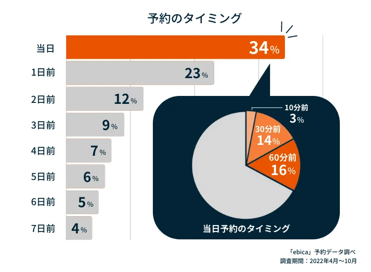 予約のタイミングと当日予約のタイミング