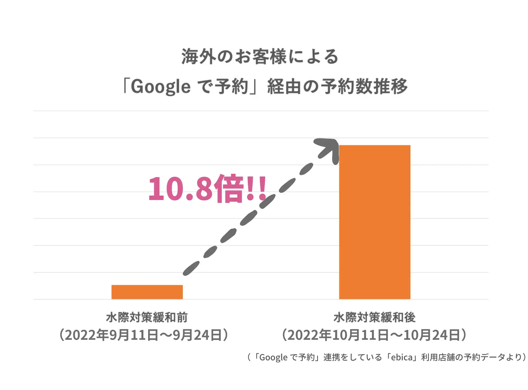 海外のお客様による「Google で予約」経由の予約数推移