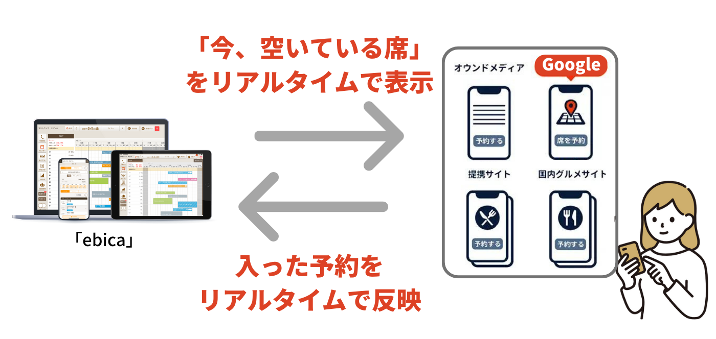 「ebica」を利用してGoogle ビジネスプロフィールから取得する予約をもっと便利に