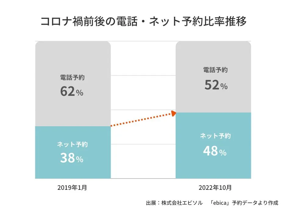 コロナ禍前後の電話・ネット予約比率推移