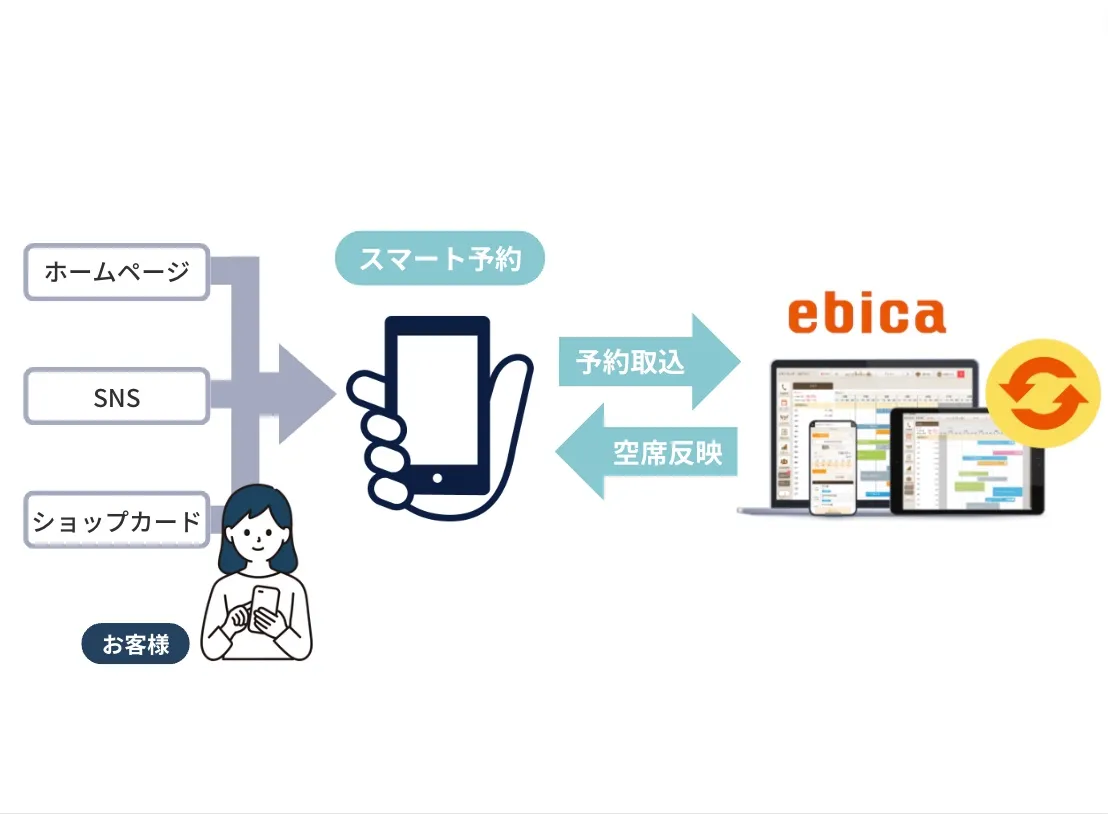 予約管理の手間を削減