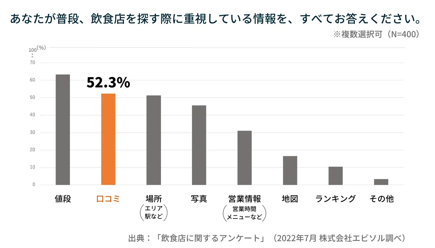 飲食店を探す際に重視している情報のアンケート調査結果