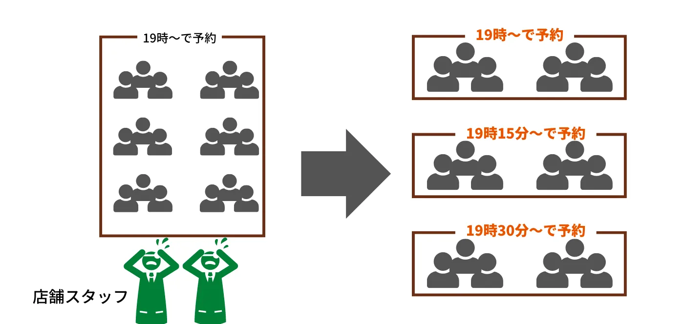 ビアガーデンのお店側が望む予約受付方法が叶う設定での予約取得