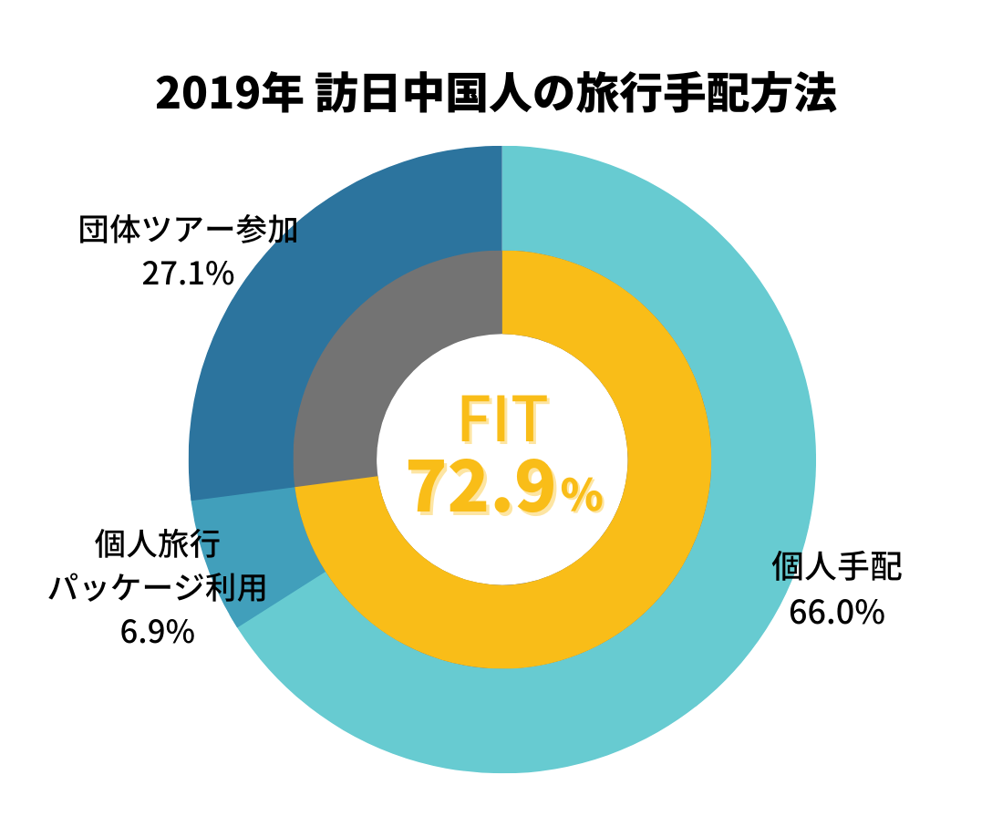 2019年 訪日中国人の旅行手配方法