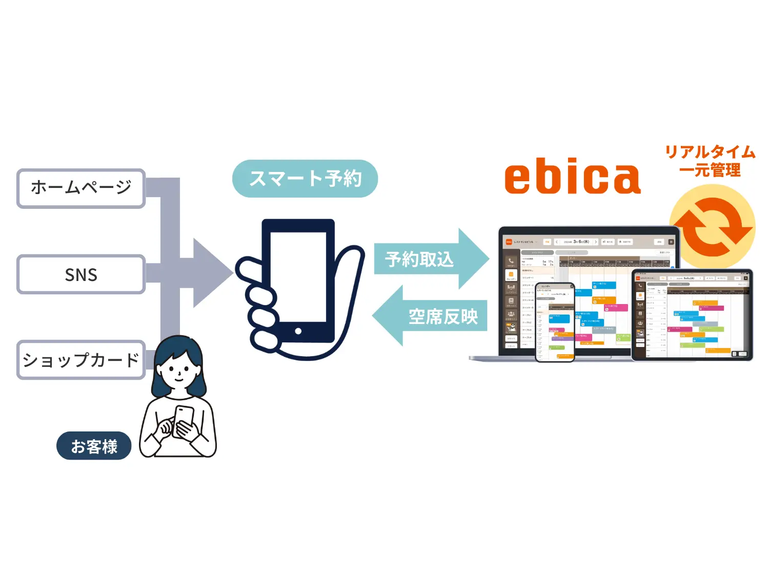 予約管理の手間を削減