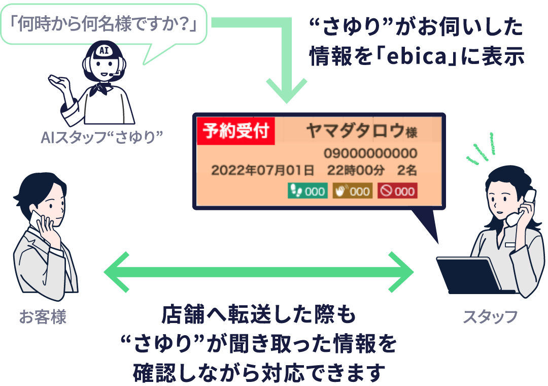 お店での対応が必要な場合、
“さゆり“がお伺いした内容を確認しながらお客様と会話することができます