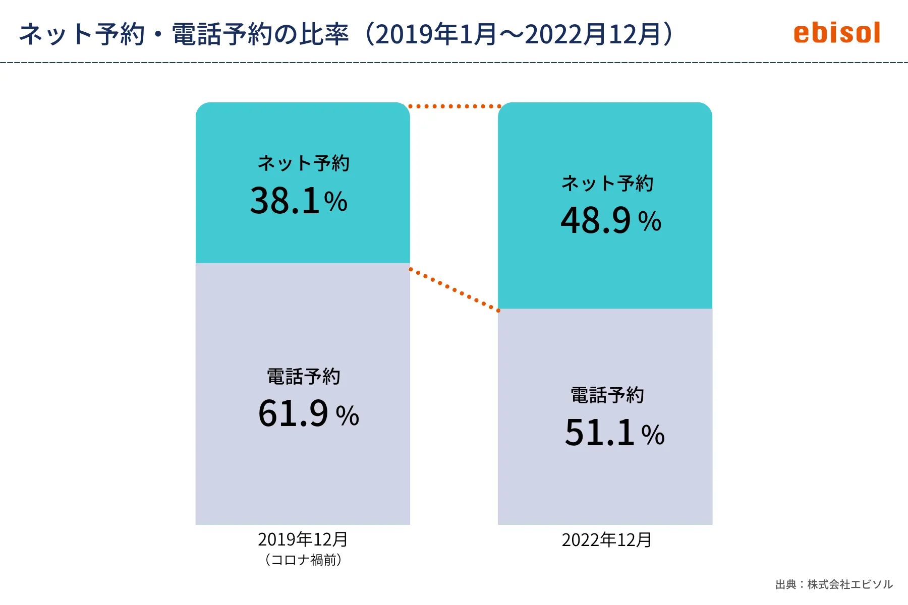 ネット予約・電話予約の比率（2019年1月〜2022月12月）_出典：株式会社エビソル