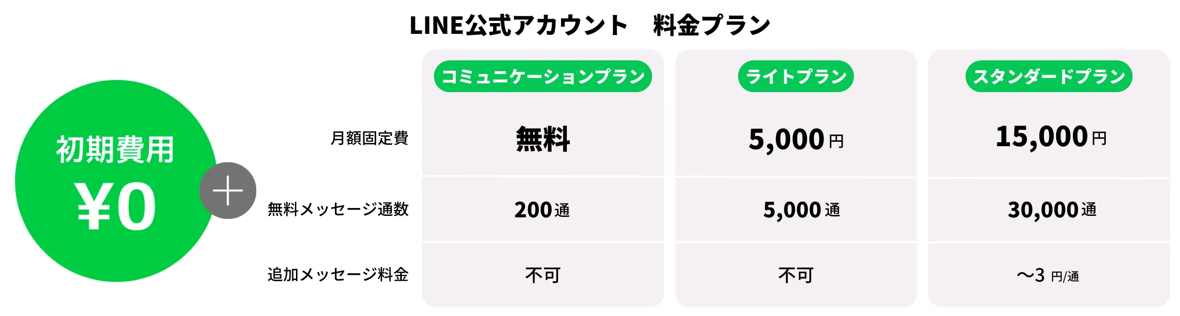 LINE公式アカウント料金プラン