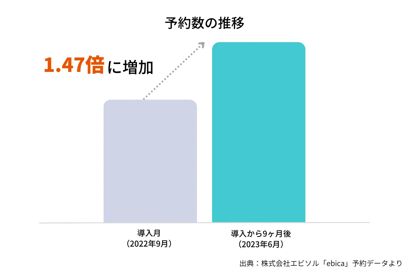 マニアプロデュース株式会社_予約数の推移（ebica導入事例）