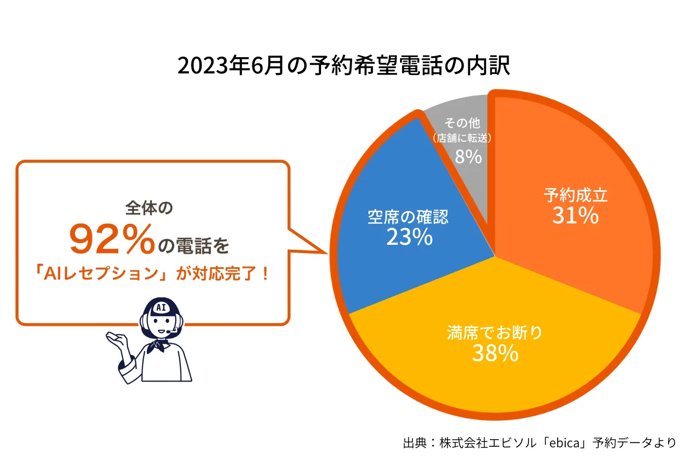 マニアプロデュース株式会社_2023年6月の予約希望電話の内訳（ebica導入事例）