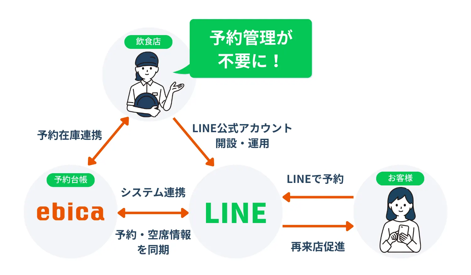 LINEでできるCRM