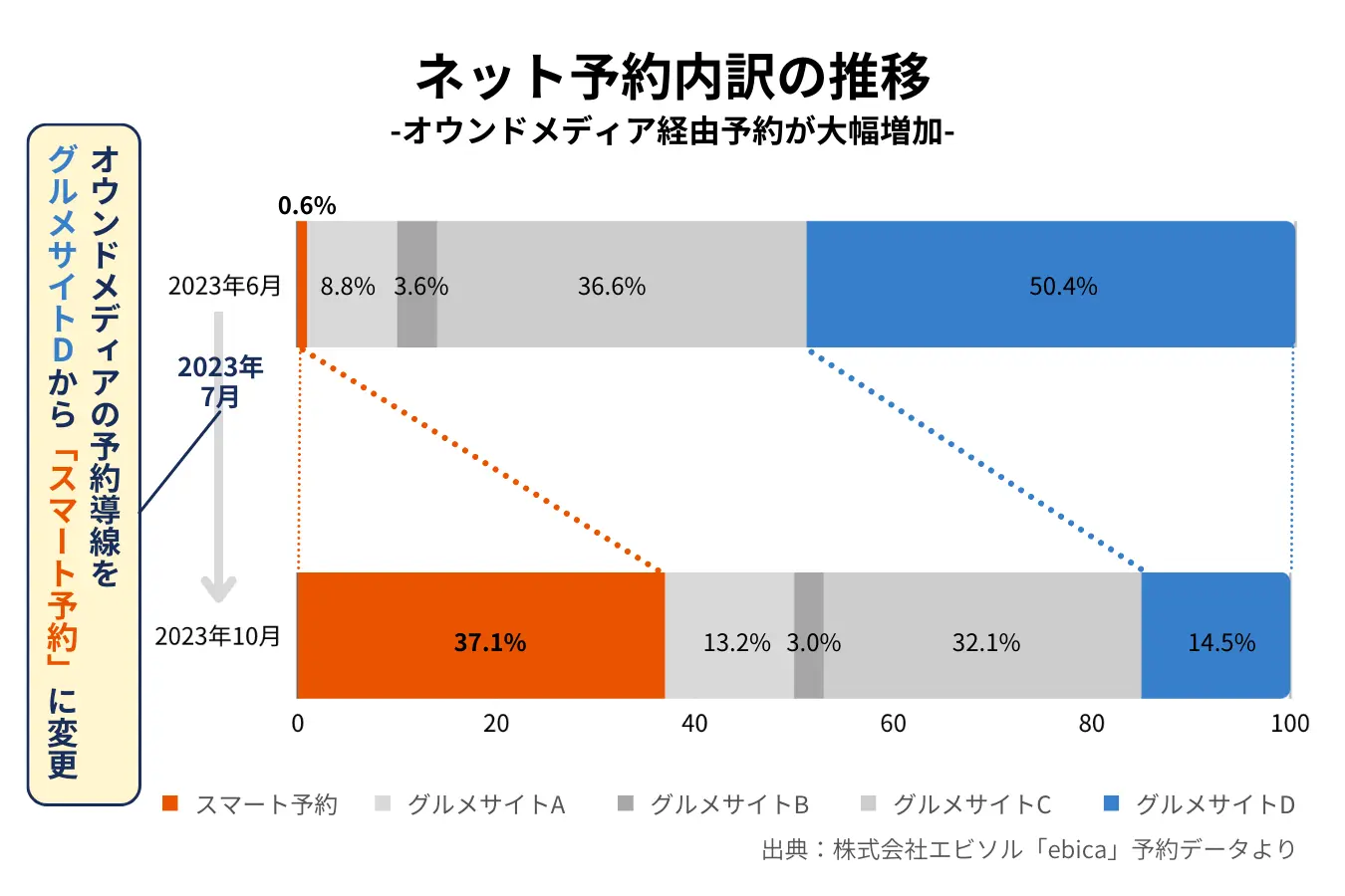 ネット予約内訳グラフ｜株式会社サッポロライオン「銀座ライオン」（ebica導入事例）