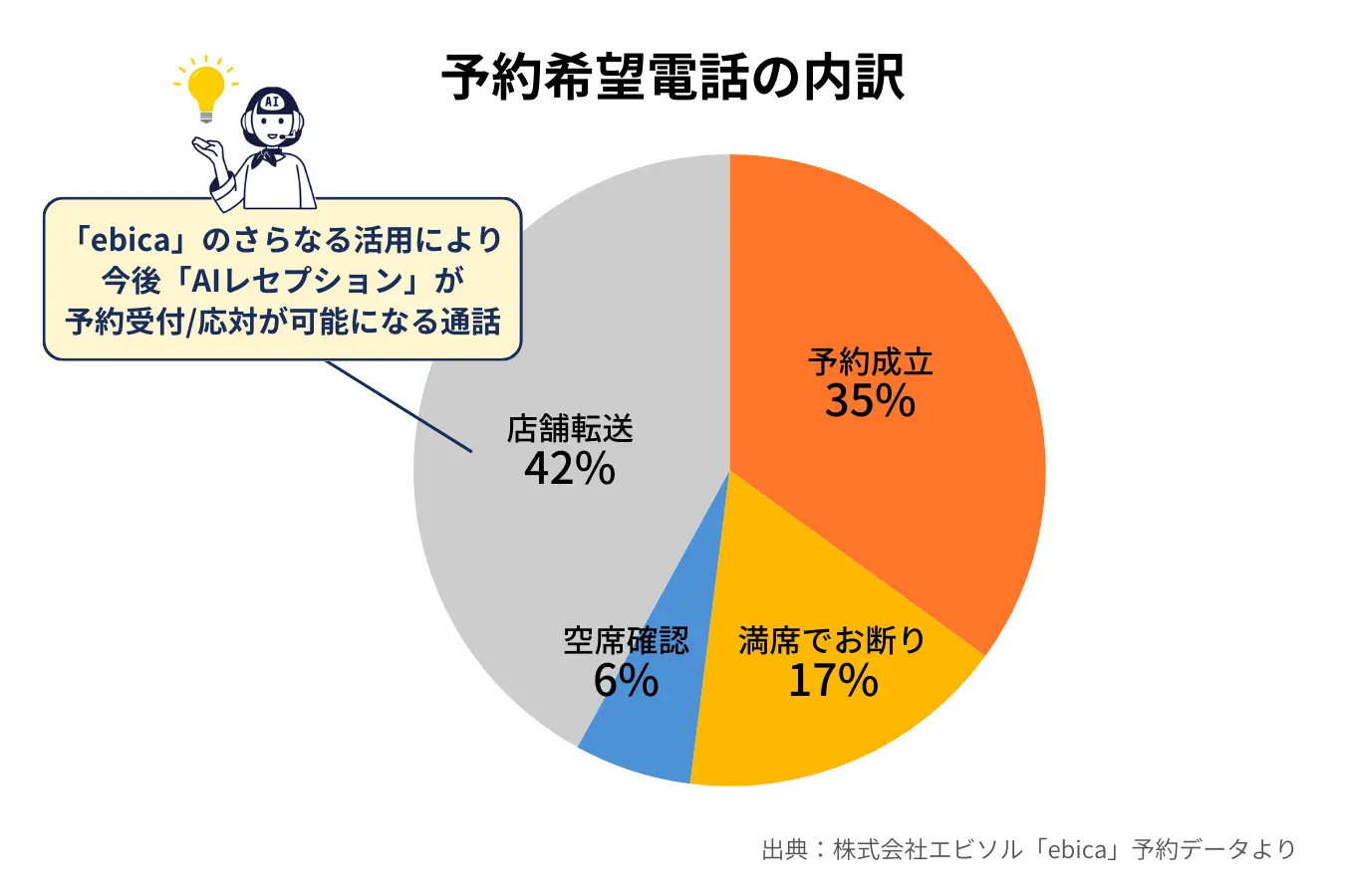 予約希望電話の内訳グラフ｜株式会社サッポロライオン「銀座ライオン」（ebica導入事例）