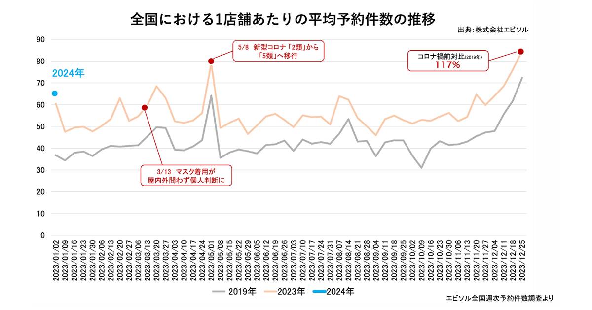 全国における１店舗あたりの平均予約件数の推移（出典：株式会社エビソル）