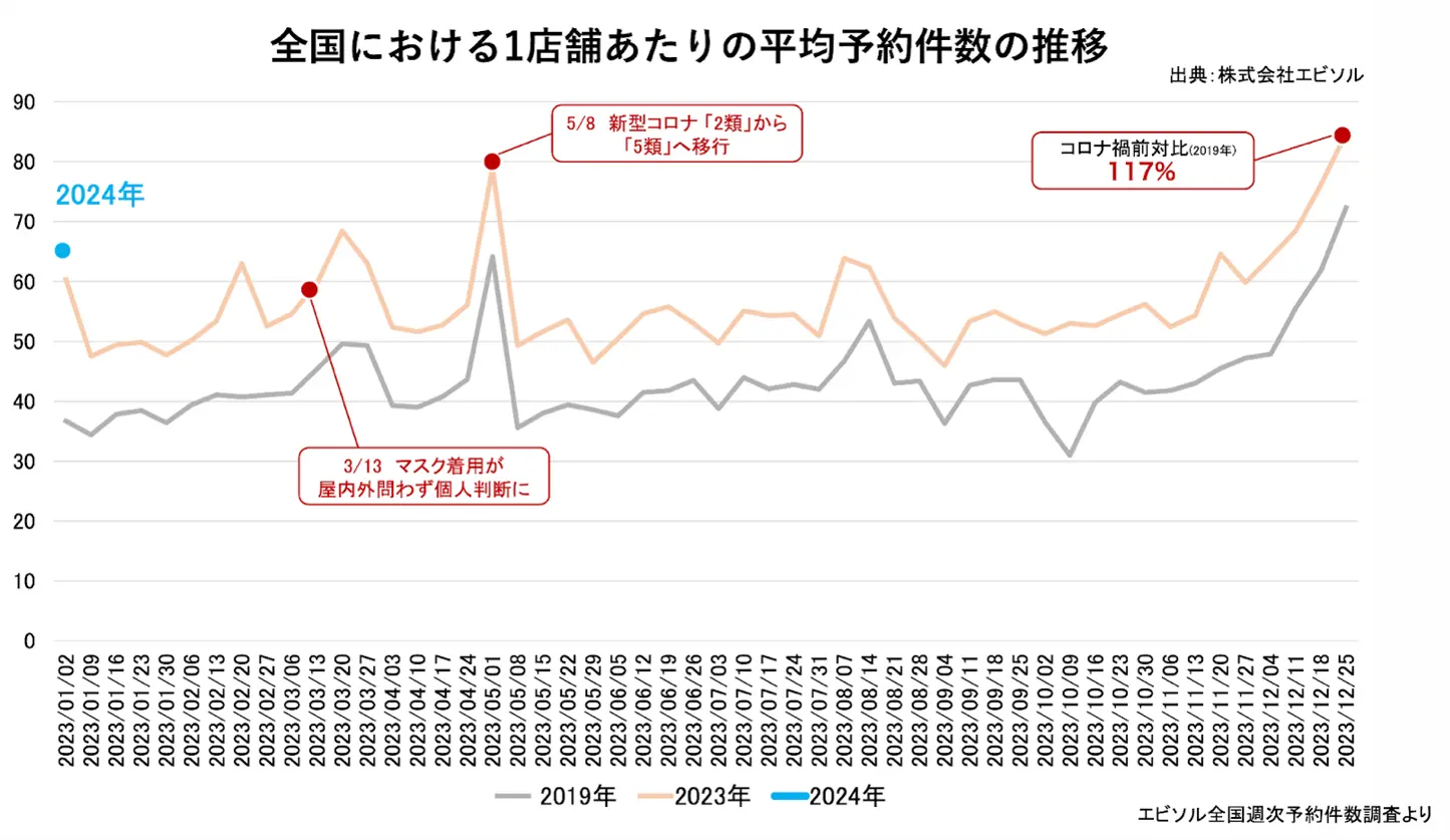 全国における１店舗あたりの平均予約件数の推移（出典：株式会社エビソル）