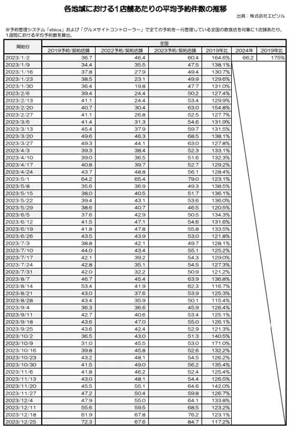 各地域における１店舗あたりの平均予約件数の推移（出典：株式会社エビソル）