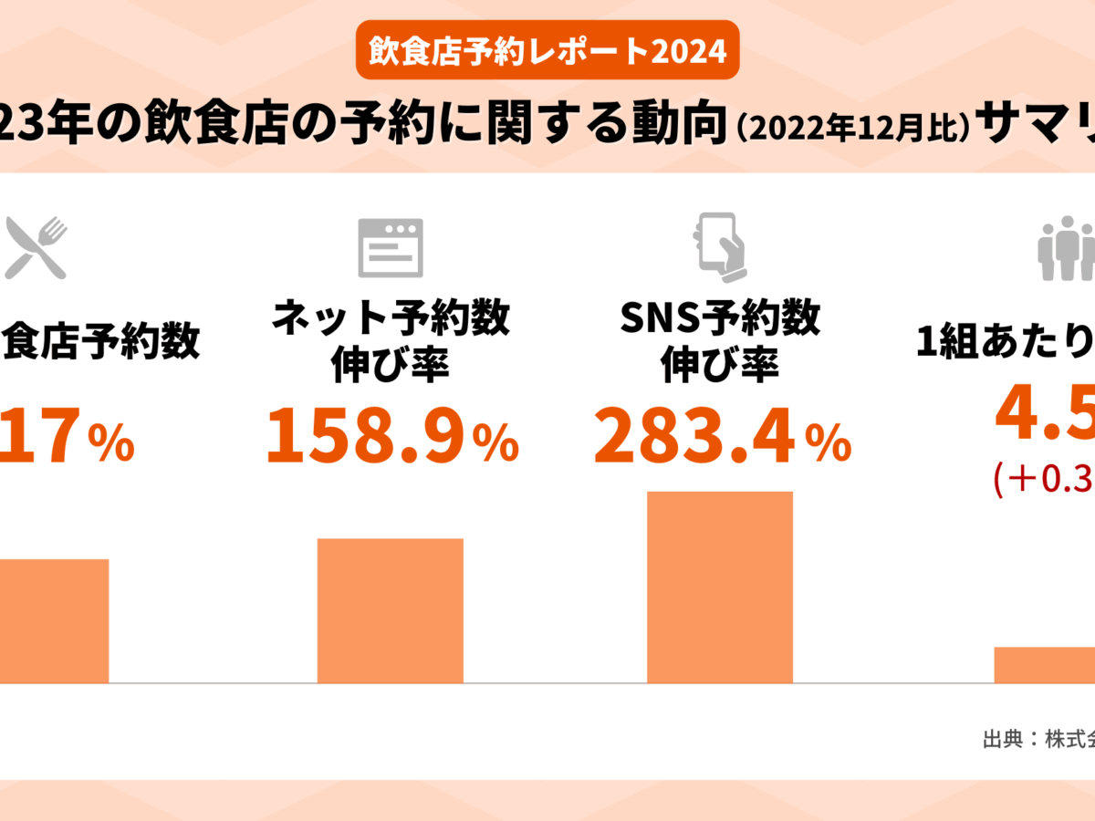 プレスリリース】エビソル、最新の飲食店予約に関する動向をまとめた