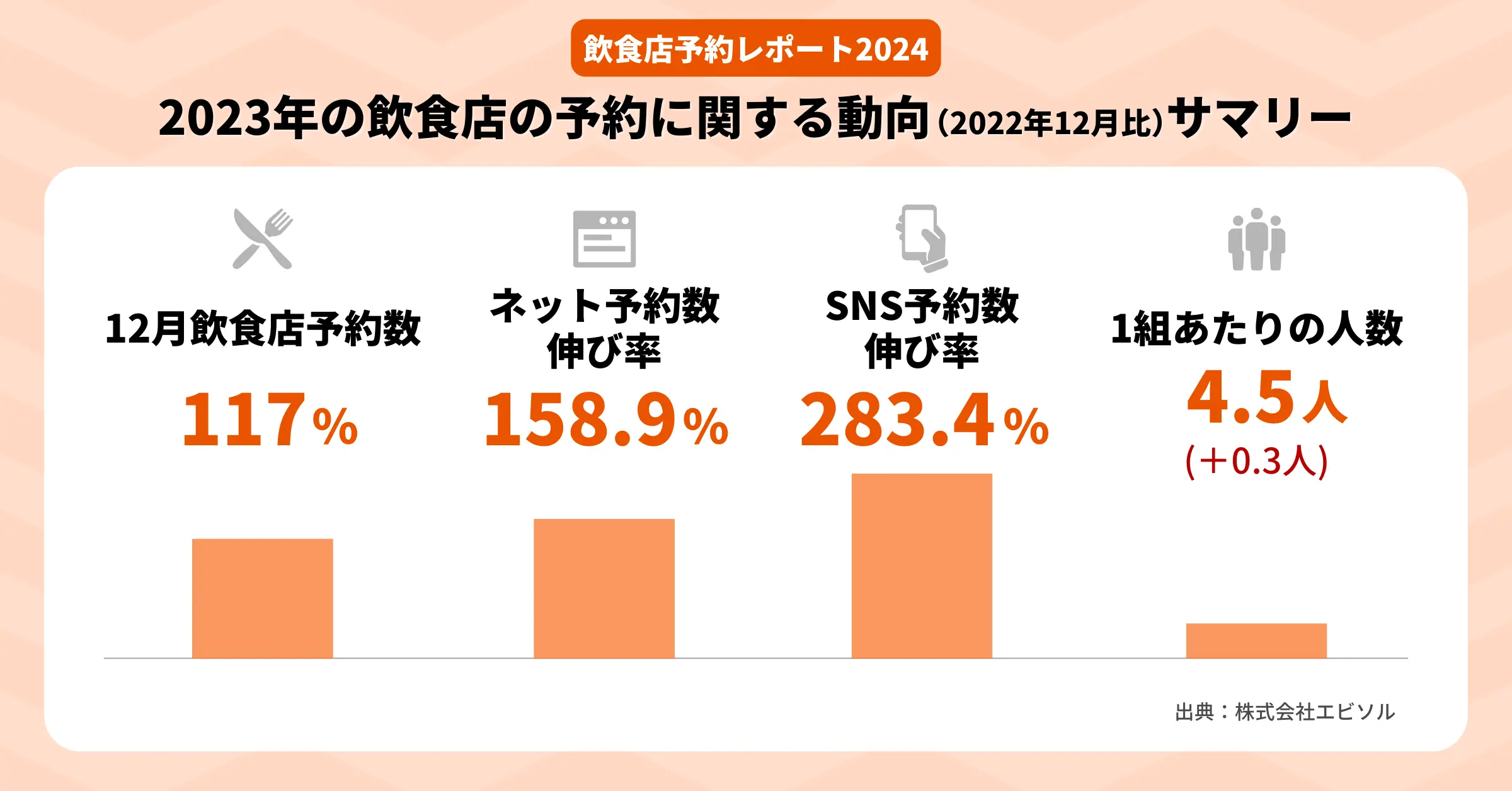 【2/29 プレスリリース】
<strong>エビソル、最新の飲食店予約に関する動向をまとめた「飲食店予約レポート2024」を発表〜</strong>SNS経由のネット予約が1年間で283％に拡大〜