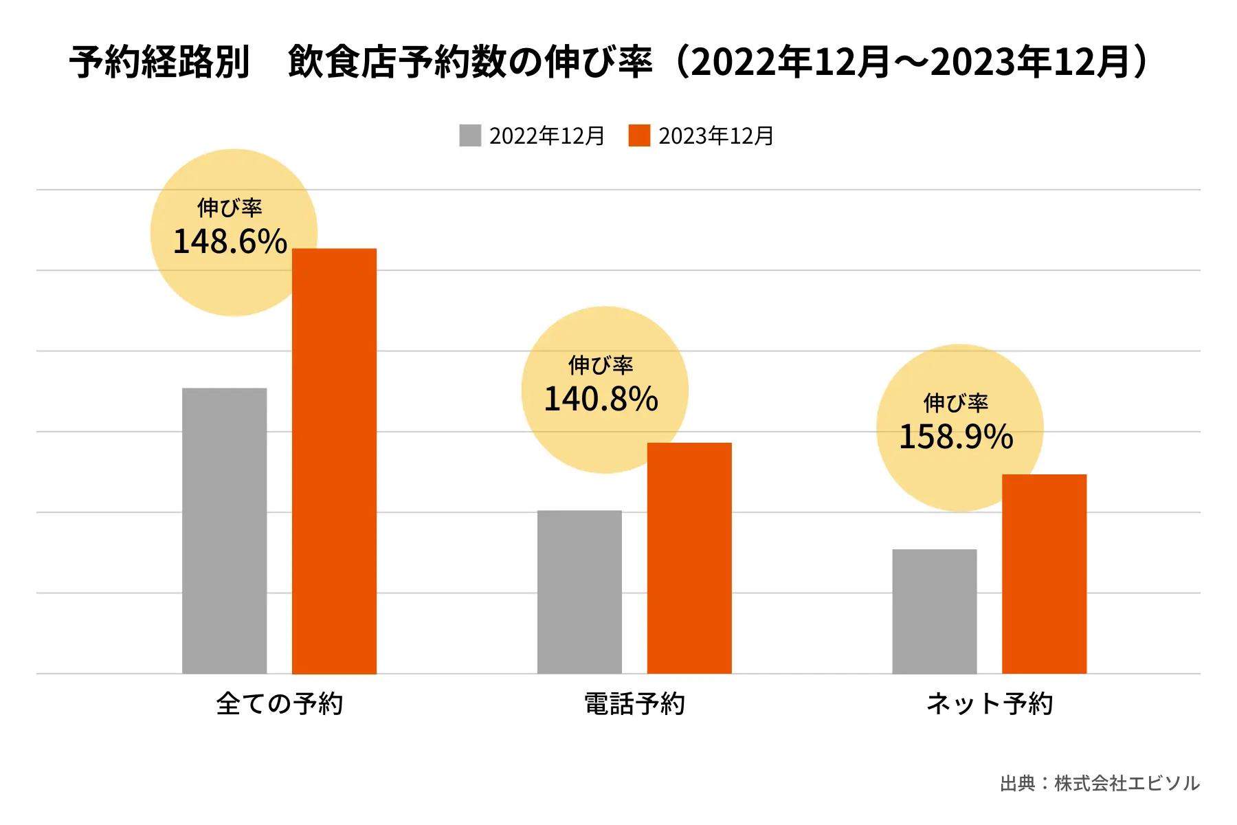 エビソル飲食店レポート2024_予約経路別 飲食店予約数の伸び率(2022年12月〜2023年12月)