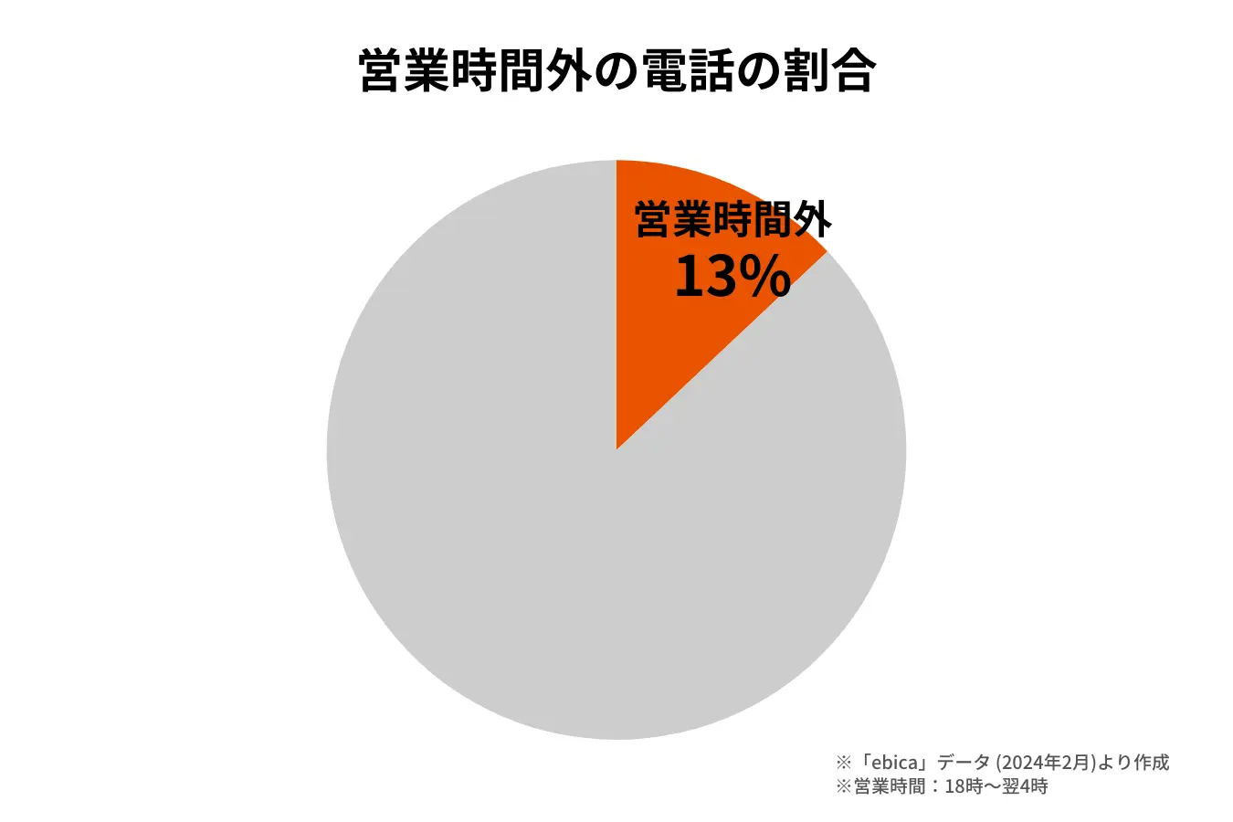 イーストン様営業時間外の電話の割合2024年2月(ebica導入事例)