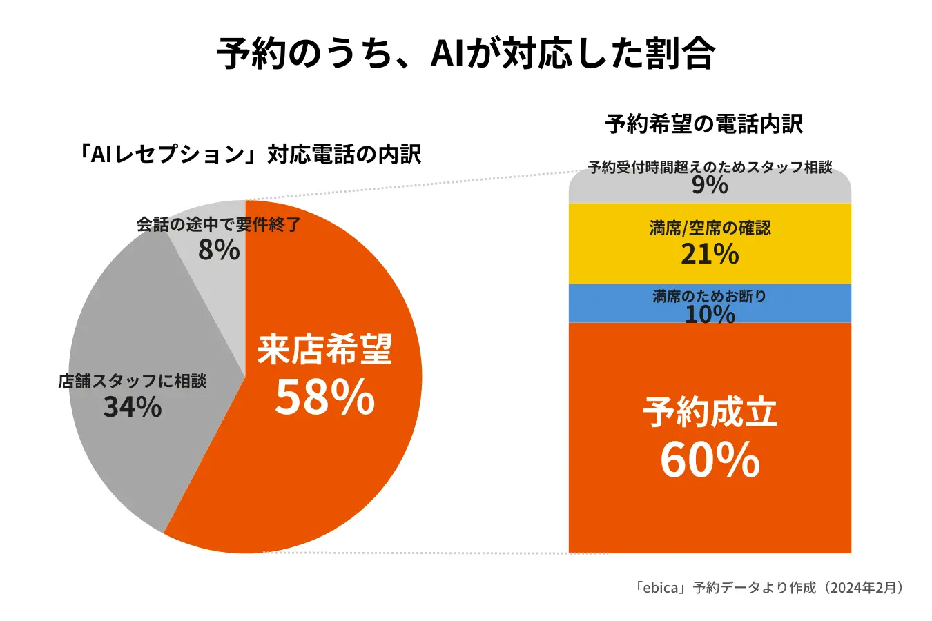 イーストン様予約のうち、AIが対応した割合2024年2月(ebica導入事例)