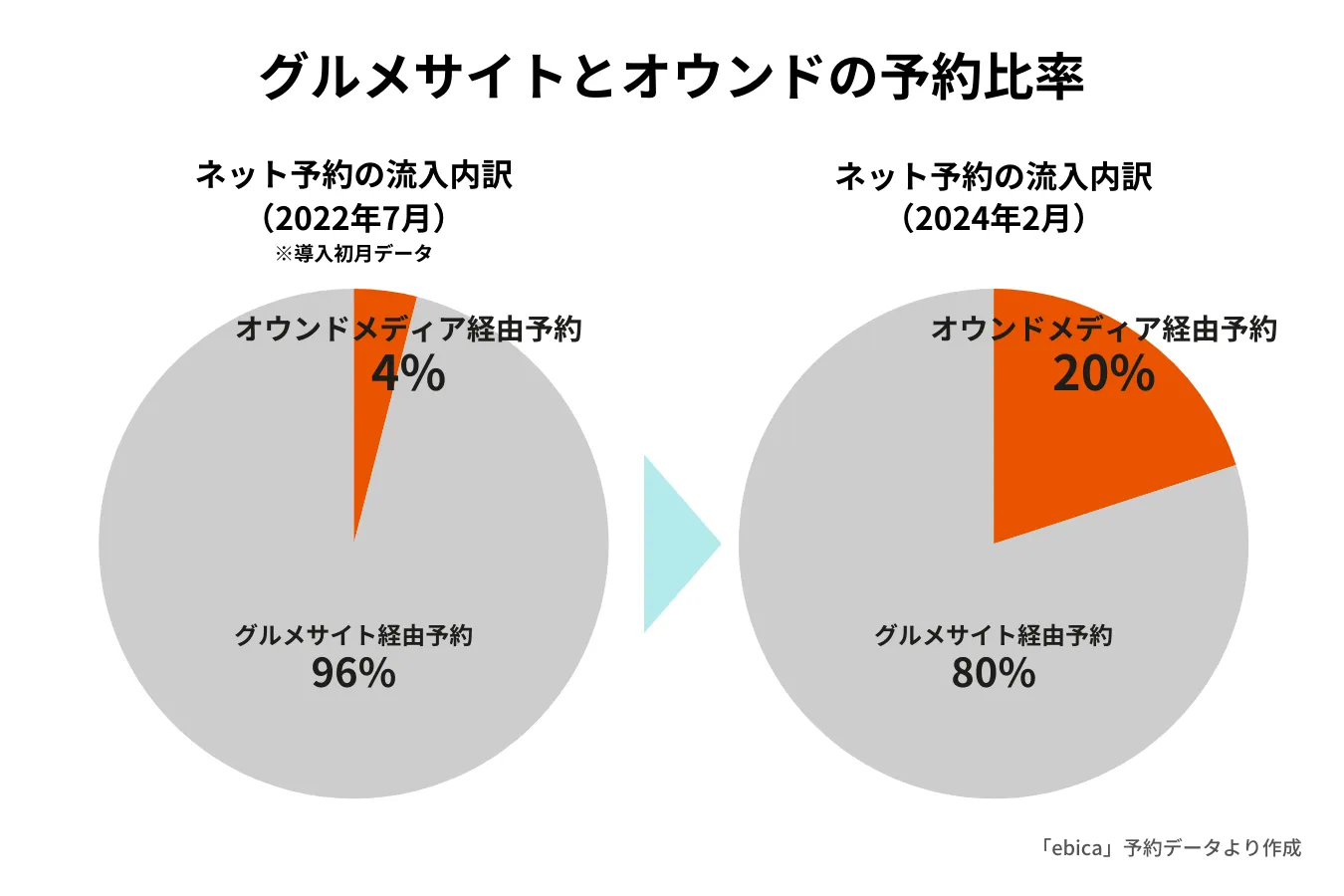イーストン様グルメサイトとオウンドの予約比率(ebica導入事例)