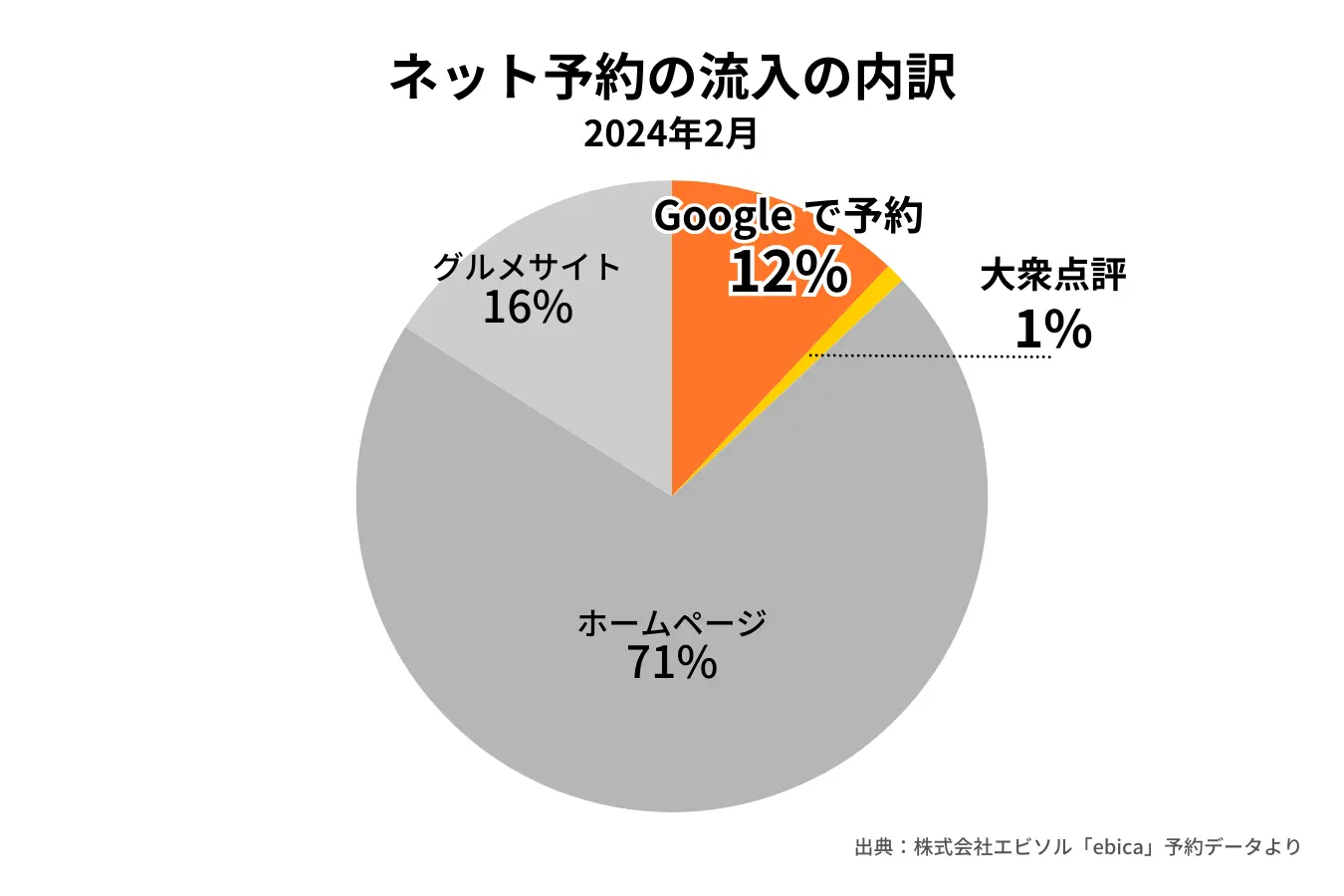 かに道楽様ネット予約の流入の内訳2024年2月（ebica導入事例）