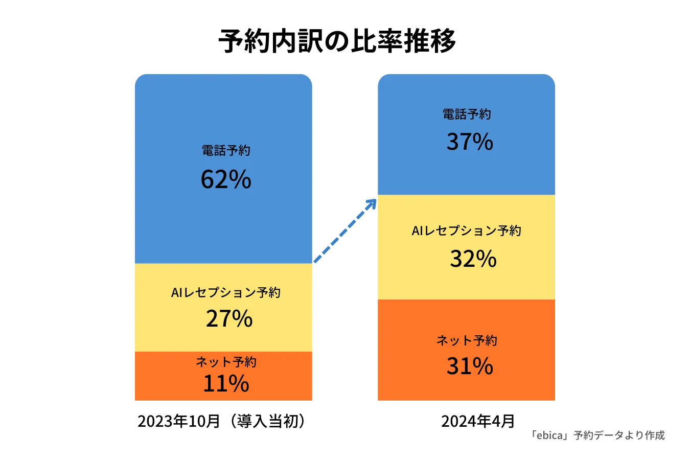 有限会社ハネヨシ様予約内訳の推移(ebica導入事例)