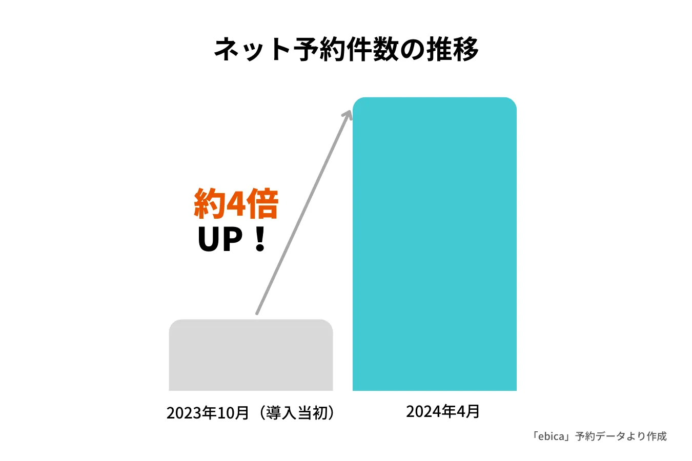 有限会社ハネヨシ様ネット予約件数の推移(ebica導入事例)