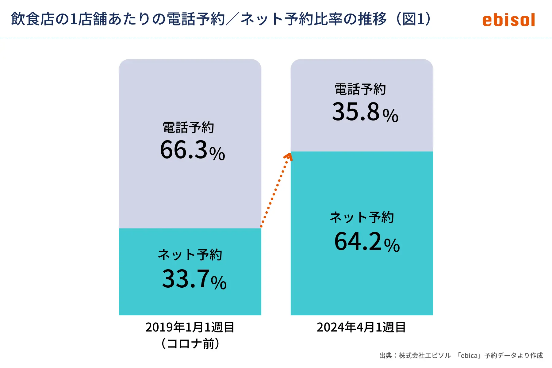 飲食店の1店舗あたりの電話予約／ネット予約比率の推移（図1）