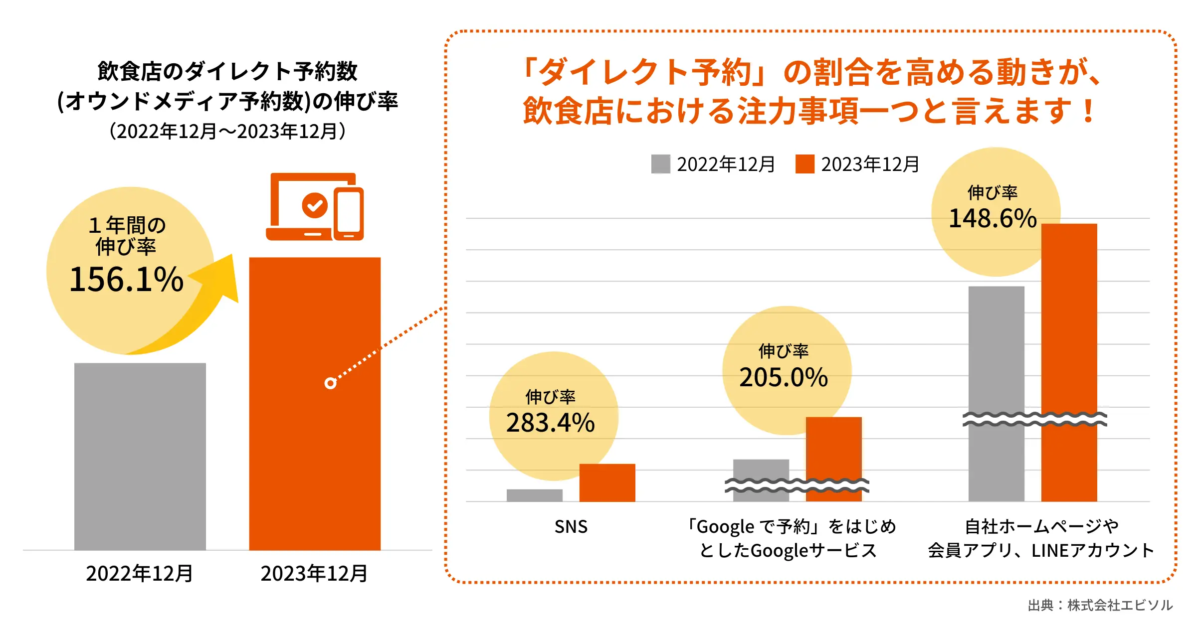 オウンドメディアにおける予約経路別ネット予約数の伸び率