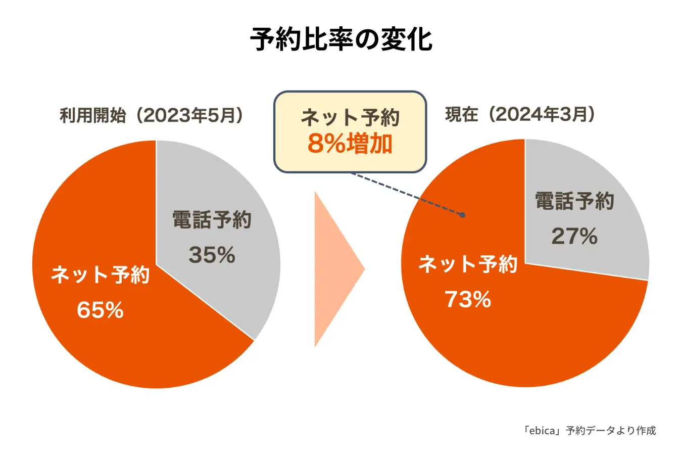 株式会社魚金様予約比率の変化（ebica導入事例）
