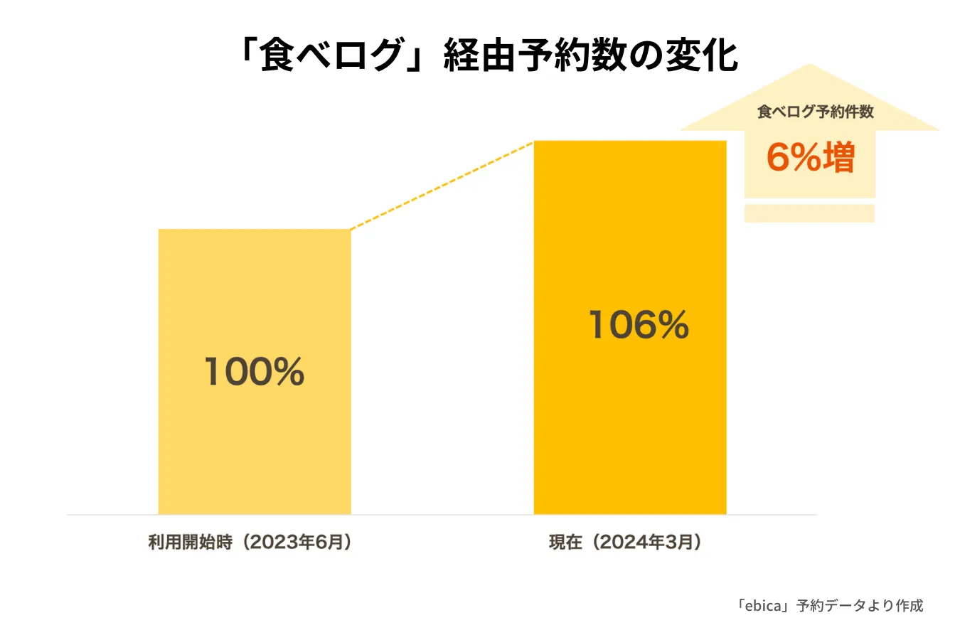 株式会社魚金様食べログ経由予約件数の変化（ebica導入事例）