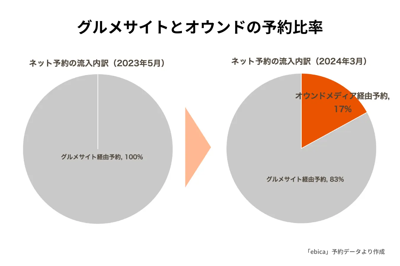 株式会社魚金様グルメサイトとオウンドの予約比率（ebica導入事例）