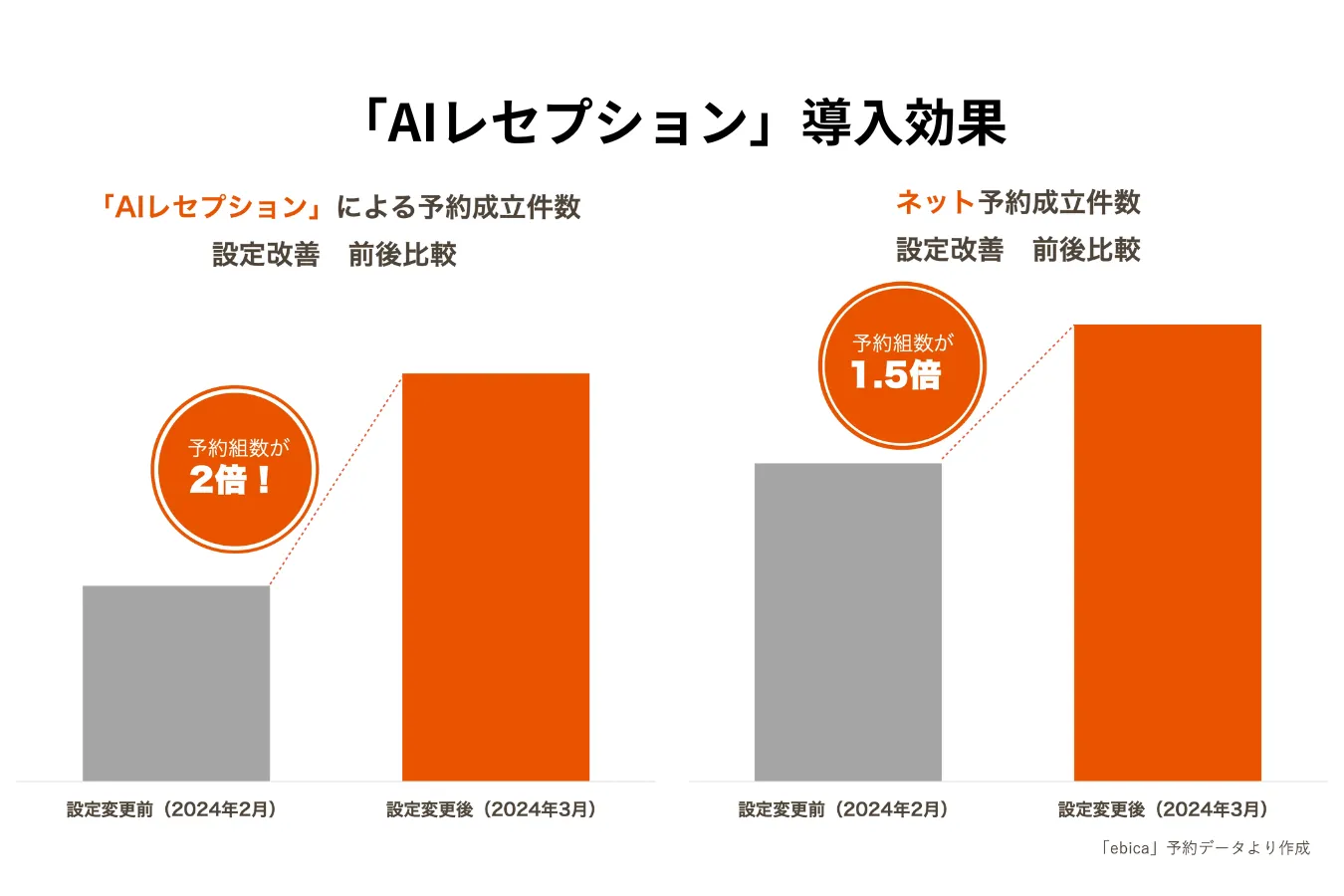 株式会社セカンドアロー_「AIレセプション」導入効果（ebica導入事例）