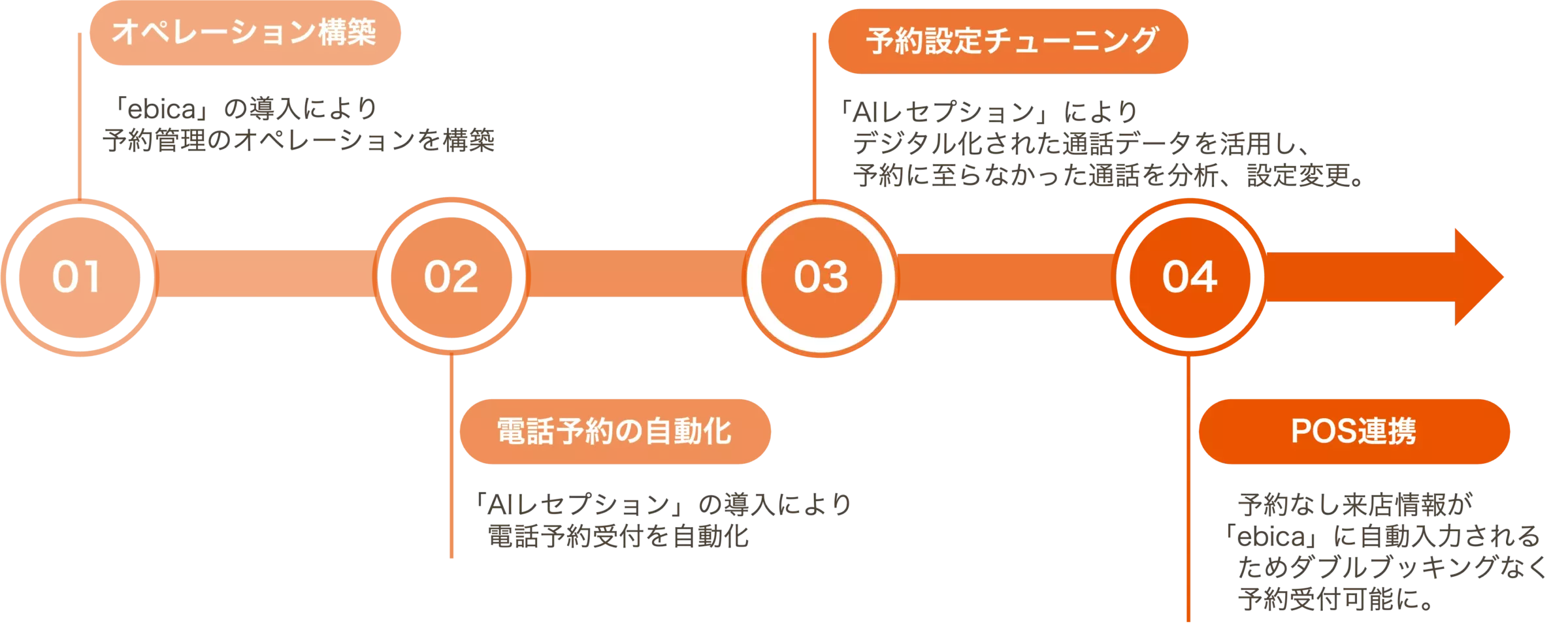 株式会社セカンドアロー_取組内容詳細（ebica導入事例）